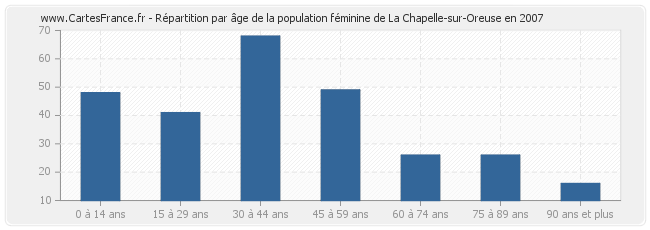 Répartition par âge de la population féminine de La Chapelle-sur-Oreuse en 2007